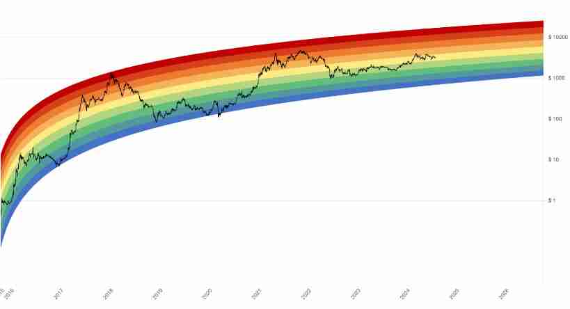 比特币彩虹图是什么以及如何使用？